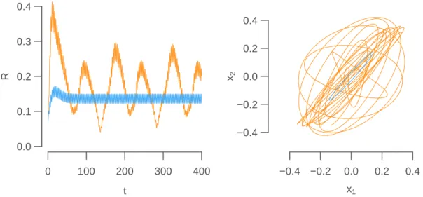 Figure 5.3: Synchronization of N = 100 globally-coupled (coupling matrix is one) non-identical oscillators with coupling strength K = 0.4, random frequencies ω ∼ U [0.8, 1.2] and µ = 0.08 (orange, sustained oscillators), µ = − 0.08 (blue, damped oscillator