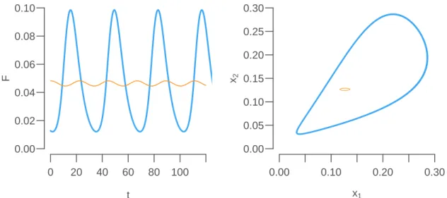 Figure 5.4: Synchronization of N = 2 coupled oscillators with with period ratio 0.9. (Left) Mean ﬁeld F for K = 1 (blue) and K = 0.3 (orange)