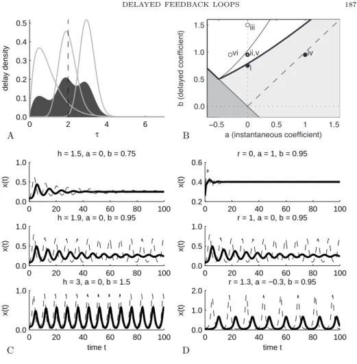 Figure 3. Comparison of solutions of Eq. (28) with a distributed delay and with a discrete delay for varying values of r and h