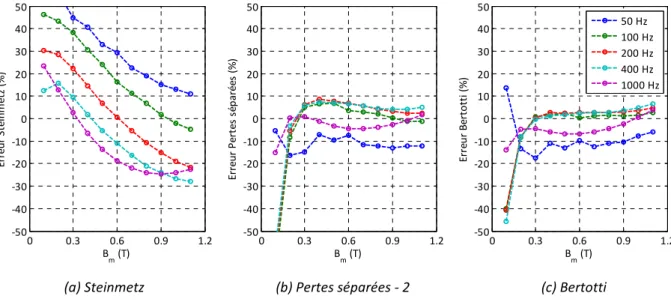 Figure 23 : Ecarts entre modèles de pertes fer et mesures – Matériaux M270-35A 