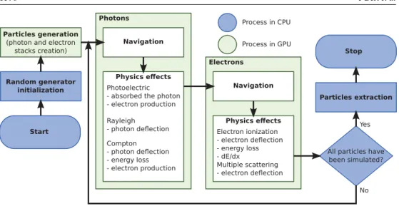 Figure 1. Flowchart of the GPU implementation used in the presented framework.