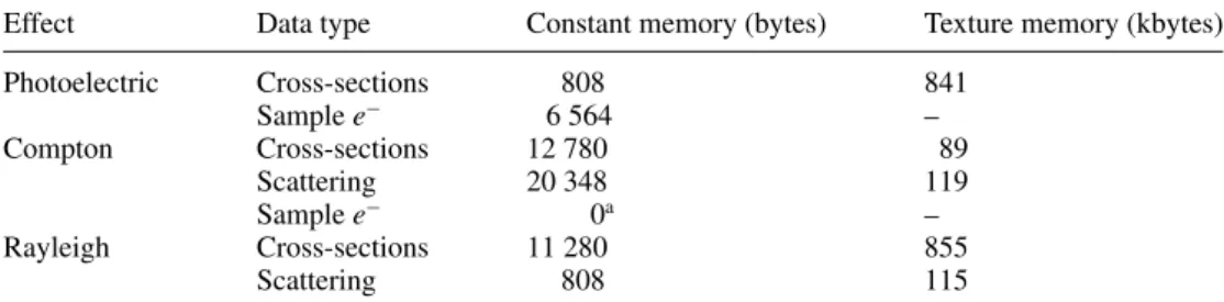 Table 3. GPU memory overview for the standard model.