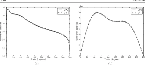 Figure 4. Distributions of the (a) Rayleigh scattering angles and (b) Compton scattering angles simulated by the Geant4 and GPU implementations based on the Livermore model.