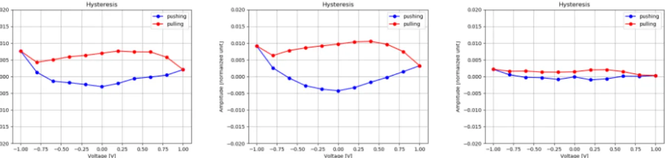 Figure 7: Hysteresis curves for modes #30 (left), #300 (center) and #3000 (right). The overall linearity response has been subtracted in order to magnify and make visible the hysteresis effect.