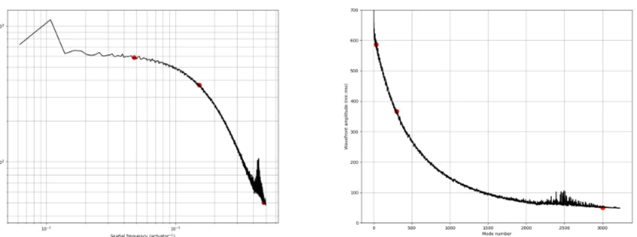Figure 2: Value of the rms wavefront amplitude (in nm rms) for each mode or our modal basis with a unitary command energy in log-log (left) or lin-lin (right)