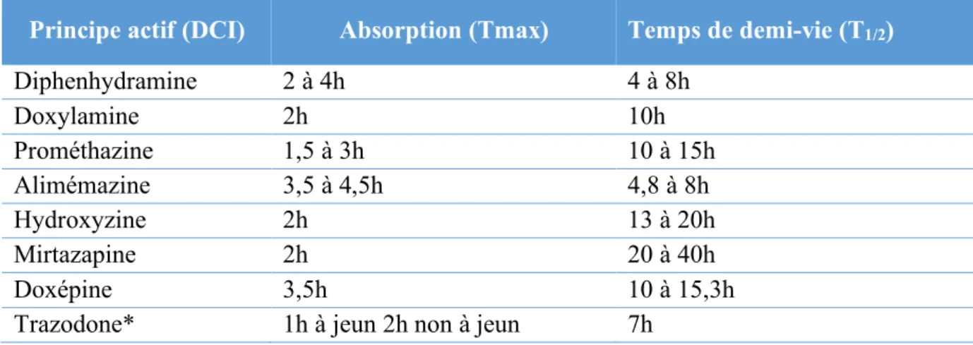 Table 3. Principales propriétés pharmacocinétiques des antihistaminiques utilisés à visée  hypnotique