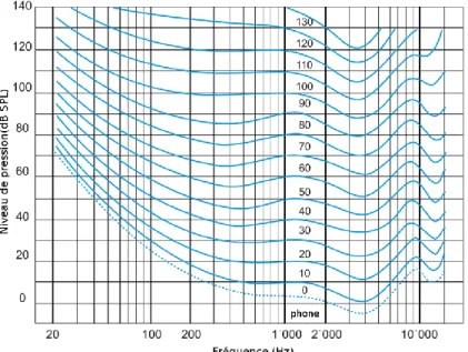 Figure 4. Courbes isosoniques - selon la norme ISO 226:2003  (source : image par A7N8X 