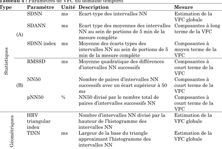 Tableau 4 : Paramètres de VFC du domaine temporel 