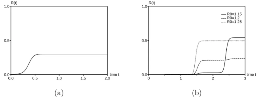 Figure 2 – (a) De grandes ´epid´emies peuvent se produire mˆeme si R 0 &lt; 1.