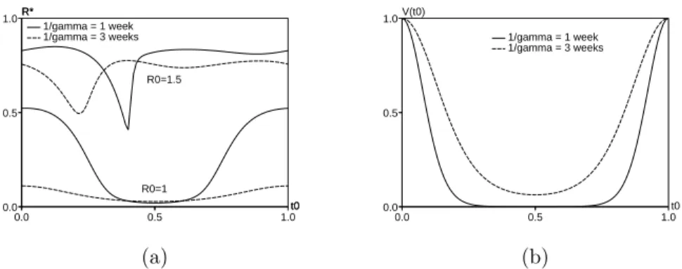 Figure 3 – (a) Lorsque R 0 est proche de 1, la taille finale de l’´epid´emie R ∗ d´epend fortement de t 0 si la p´eriode infectieuse 1/γ est courte compar´ee `a la dur´ee de la saison τ