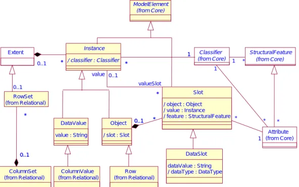 Figure 2.3: CWM Relational Data Instance Metamodel (OMG, 2003) The quality extension we propose coherently supplements the CWM Data  In-stance metamodel
