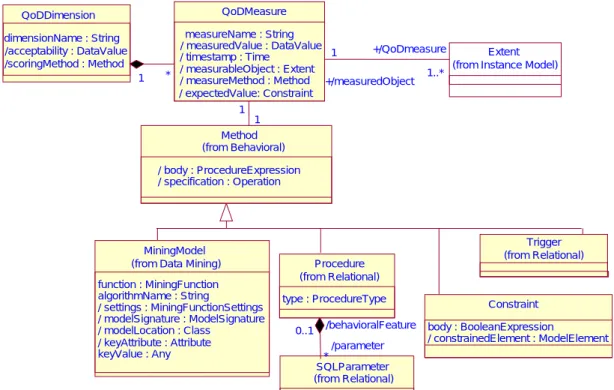 Figure 2.4: QoD Extension to CWM Data Instance Metamodel