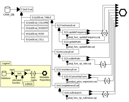 Figure 2.6: Example of Analytic Workflow for QoD evaluation of CRM_DB