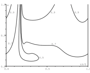 Figure 1 – Lignes de niveau de la taille finale de l’´epid´emie R( ∞ ) lorsque le temps t 0 d’introduction du premier cas infect´e (axe horizontal) et l’amplitude e de la saisonnalit´e (axe vertical) varient