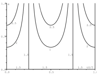 Figure 2 – Des lignes de niveau de a(t 0 )/b lorsque le temps t 0 d’introduction du premier cas infect´e (axe horizontal) et l’amplitude e de la saisonnalit´e (axe vertical) varient.