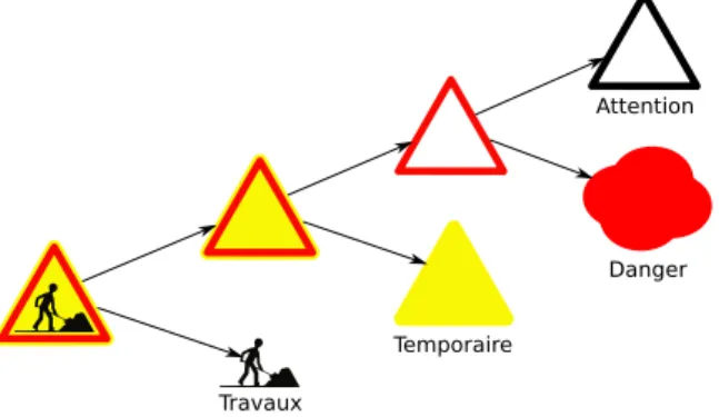 Figure 1 – Structure sémiotique du panneau routier « attention travaux », d’après Meunier JG.