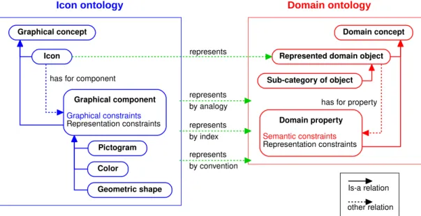 Figure 2 – Utilisation de logique de description pour définir la syntaxe et la sémantique d’une relation d’héritage en UML comme étant « une ligne qui touche deux rectangles et qui comporte un triangle à l’une de ses extrémités », d’après Haarslev V.