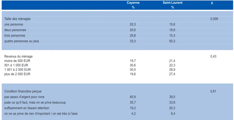 Graphique 2. Accès à l’eau dans le logement à Cayenne et Saint Laurent du Maroni, mars-avril 2009 94,7% 68,4% 5,3% 31,6% 0% 10%20%30%40%50%60%70%80%90%100% Cayenne Saint-Laurent