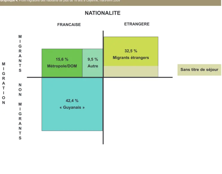 Graphique 4. Profil migratoire des habitants de plus de 18 ans à Cayenne, mars-avril 2009