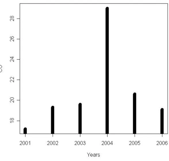 Figure  1  Mean  levels  of  carbon  monoxide  (CO)  in  expired  air  per  year  from  2001  to  2006 