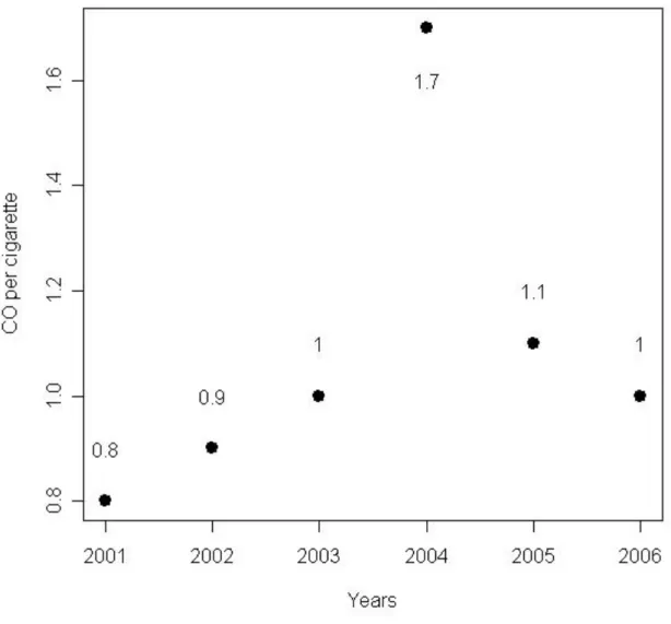 Figure 2 Mean levels of carbon monoxide (CO) per cigarette per year from 2001 to 2006 