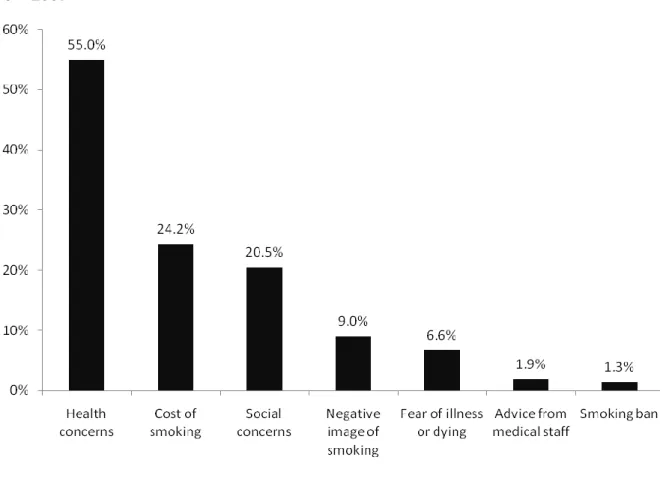 Figure 3 Frequency of themes in motives for wanting to quit expressed by smokers in  2006 – 2007  
