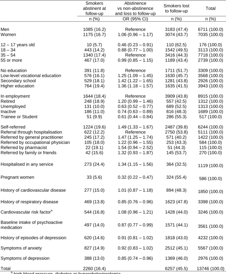 Table  4  Baseline  characteristics  and  intervention  details  according  to  intervention  outcomes among smokers in 2006 – 2007) 