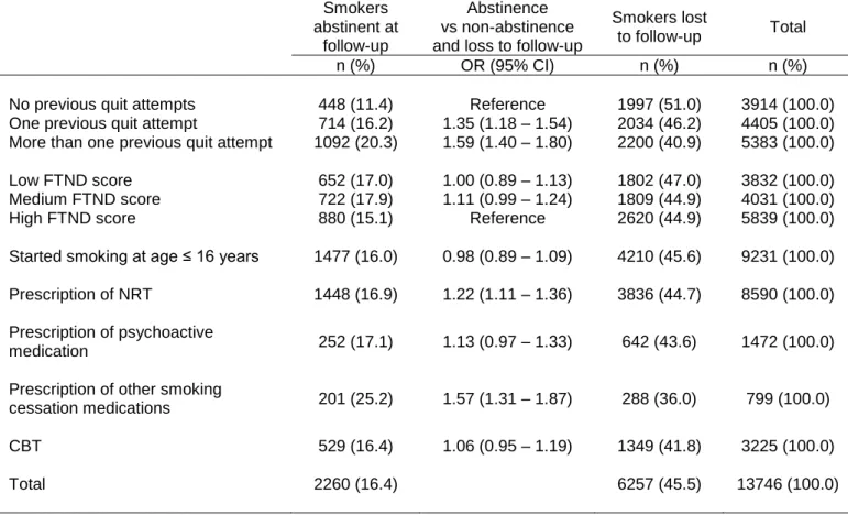 Table 4 Continued   Smokers  abstinent at  follow-up  Abstinence  vs non-abstinence  and loss to follow-up 