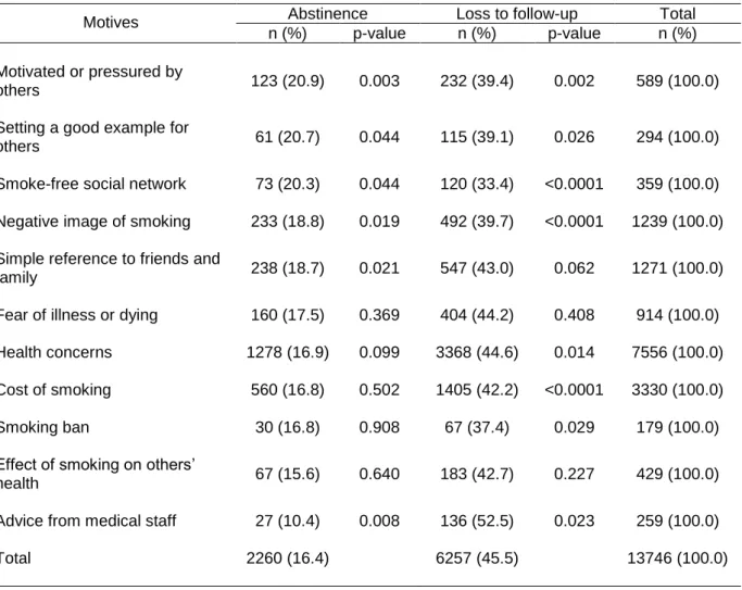 Table  5  Bi-variate  association  between  motives  for  wanting  to  quit  and  intervention  outcomes among smokers in 2006 – 2007 