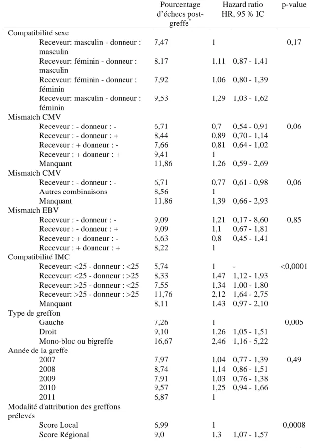 Tableau I: Facteurs associés au risque d’échecs précoces post-greffe rénale (analyse  univariée)