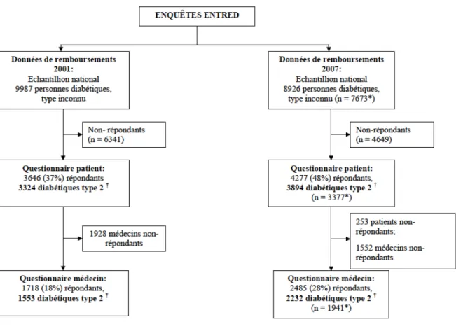 Figure 1 - Schéma des études Entred 2001 et 2007 