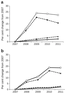 Fig. 2 Trends in age-adjusted type 2 diabetes-related ESRD incidence rates and percentage change over 2007–2011 in 18 French regions, by age and sex: (a) for men; (b) for women