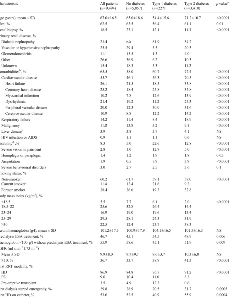 Table 1 Patient characteristics and medical care at start of RRT according to diabetes status in 2011 in France