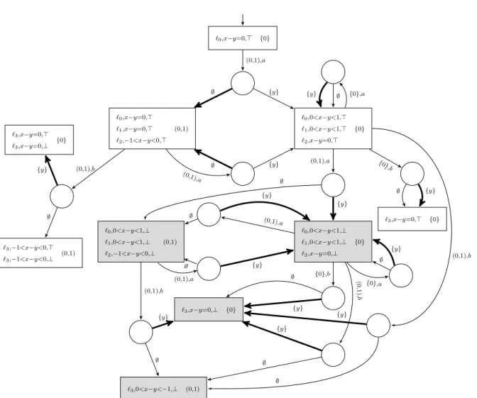Figure 2.6: The game G A 0 ,(1,1) and an example of winning strategy σ for Determinizator.