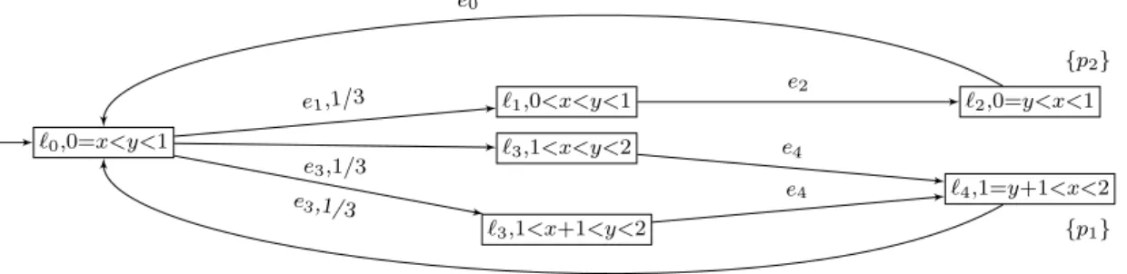 Figure 3.5: MC(A pacman ) the region Markov chain of A pacman .