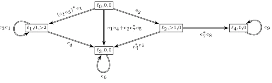 Figure 3.9: The abstract Markov chain on the example of Figure 3.8.