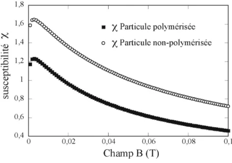 Figure 1.7 : susceptibilité magnétique des particules polymérisées et non-polymérisées.