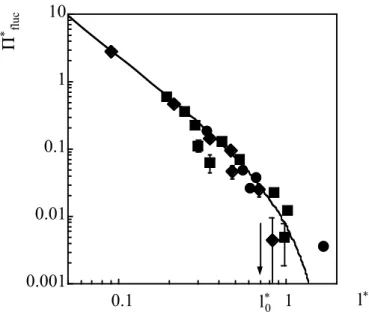 Figure 2.1 : comparaison entre les valeurs expérimentales de la pression de disjonction de fluctuations réduite pour l’hexane (disques), l’octane (losanges), et le décane (carrés)