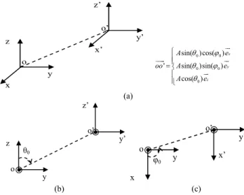 Fig. A.1. In (a) the primed system  ( ', ', ') x y z resulting from the  translation of the unprimed system  ( , , )x y z  through the vector  OO ' .The  rotation angle θ 0 and φ 0  are described in (b) and (c), respectively