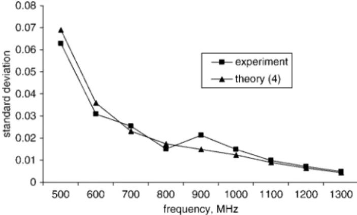 Fig. 3 Number of uncorrelated samples available over one stirrer rotation