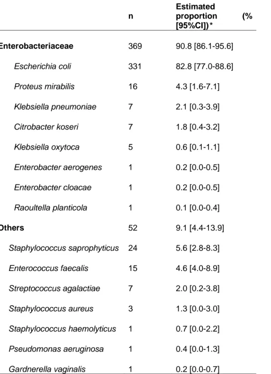 Table 1: Distribution of pathogens in positive urine culture 
