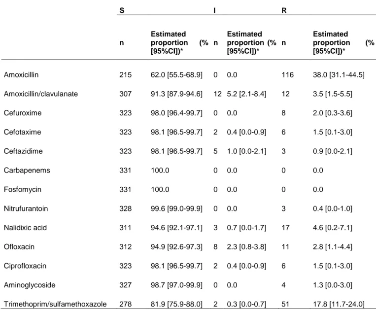 Table  2:  Resistance  rates  among  331  Escherichia  coli  from  urinary  tract  infection  of  women over 18 visiting a French GP in 2012-2013 