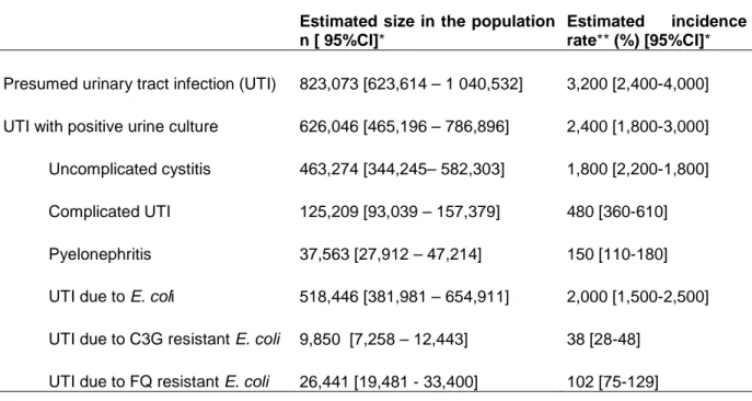 Table 3: Incidence rate of medical consultation for urinary tract infection (UTI) among  women over 18 years old in mainland France, 2012-2013 