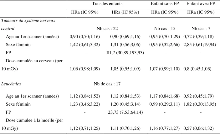 Tableau 6: Hazard Ratio ajusté de leucémies et de tumeurs du système nerveux central en fonction de  la dose reçue, selon l’existence ou non de facteur de prédisposition 