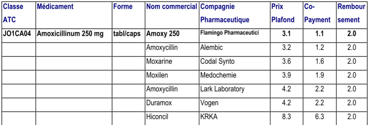 Tableau 4 - Le prix référence du médicament Amoxicilline 250 mg  