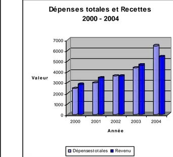 Figure 2. Dépenses de l’AM pour la période 2000 – 2004 