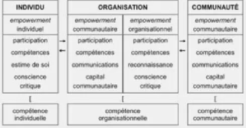 Figure 4. L’empowerment individuel, organisationnel et communautaire (source : Ninacs WA, 2003)