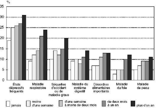 Figure  2.  Prévalence  de  certaines  maladies  déclarées  chez  les  personnes  sans  domicile  selon  la  durée  passée dans la rue (Source : enquête Insee, janvier 2001)