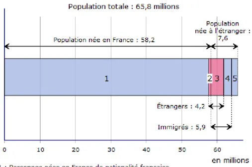 Figure 5 : Evolution du nombre d’entrées d’immigrés de 2004 à 2012 par région de naissance  (Source : Brutel C INSEE 2014) 