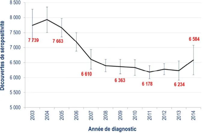 Figure  6 :  Nombre  estimé  de  découvertes  de  séropositivité  VIH  en  France,  2003-2014  (Source : Lot F INVS 2016) 